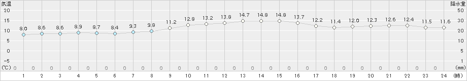 生駒山(>2017年11月06日)のアメダスグラフ