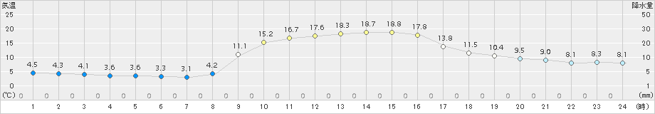 柏原(>2017年11月06日)のアメダスグラフ