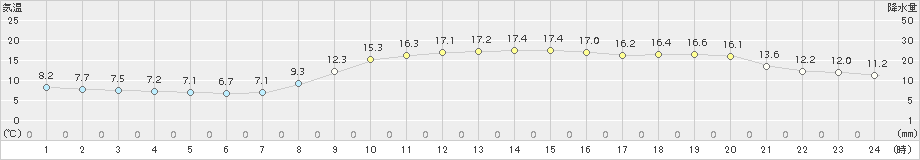 明石(>2017年11月06日)のアメダスグラフ