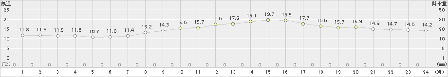 神戸(>2017年11月06日)のアメダスグラフ