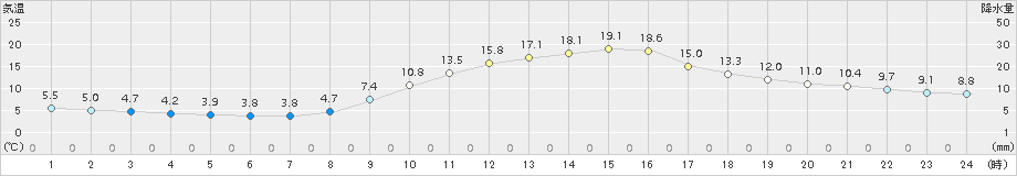 府中(>2017年11月06日)のアメダスグラフ