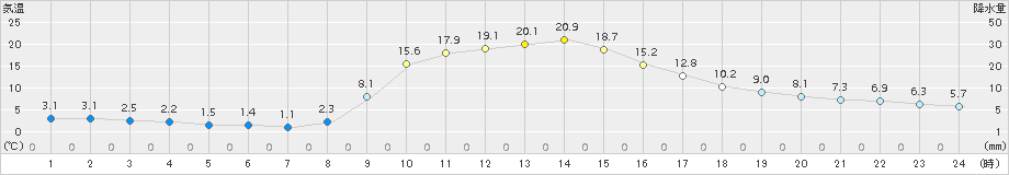 掛合(>2017年11月06日)のアメダスグラフ