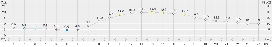 米子(>2017年11月06日)のアメダスグラフ