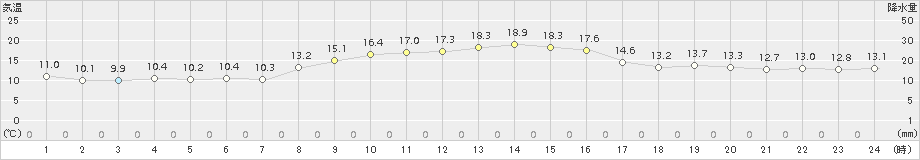 内海(>2017年11月06日)のアメダスグラフ