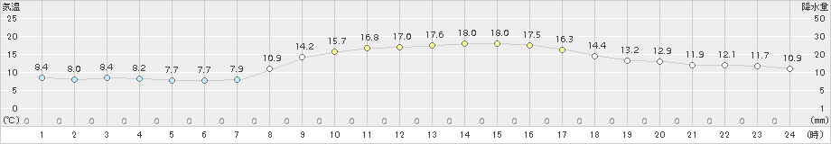 西条(>2017年11月06日)のアメダスグラフ