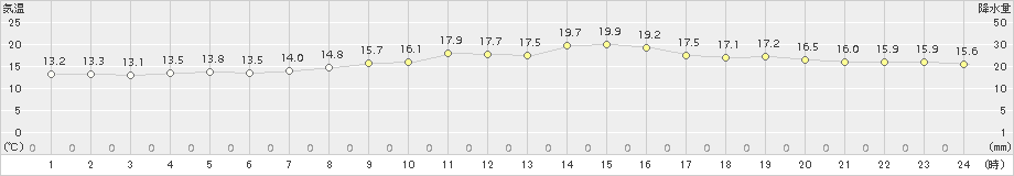 瀬戸(>2017年11月06日)のアメダスグラフ