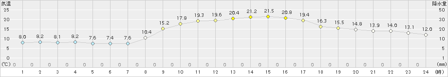 後免(>2017年11月06日)のアメダスグラフ