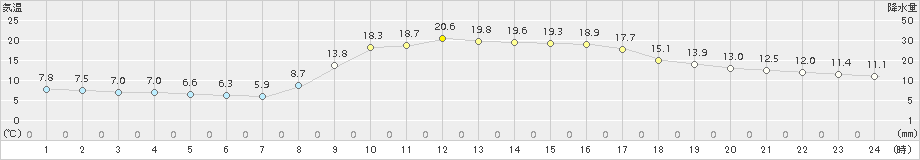 宗像(>2017年11月06日)のアメダスグラフ