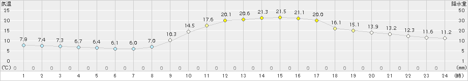 飯塚(>2017年11月06日)のアメダスグラフ