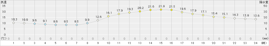 久留米(>2017年11月06日)のアメダスグラフ