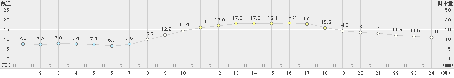 中津(>2017年11月06日)のアメダスグラフ