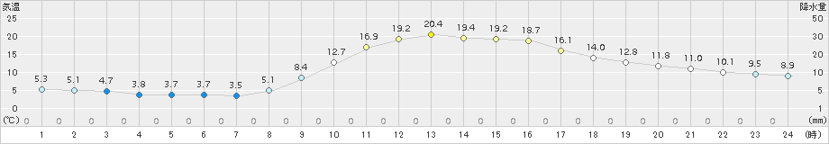 院内(>2017年11月06日)のアメダスグラフ