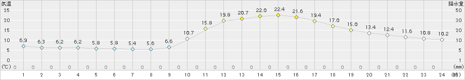 日田(>2017年11月06日)のアメダスグラフ