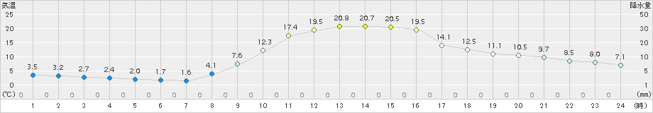 玖珠(>2017年11月06日)のアメダスグラフ