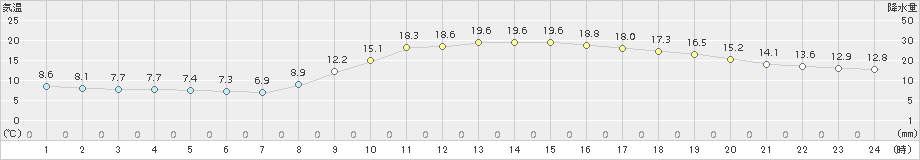 大分(>2017年11月06日)のアメダスグラフ