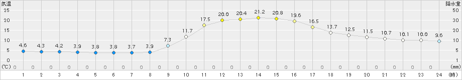 宇目(>2017年11月06日)のアメダスグラフ