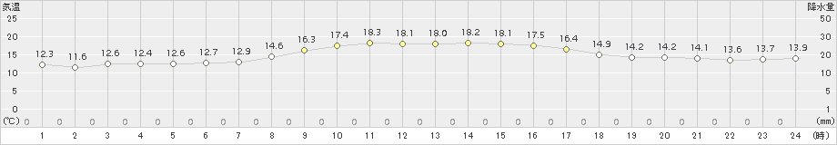 芦辺(>2017年11月06日)のアメダスグラフ