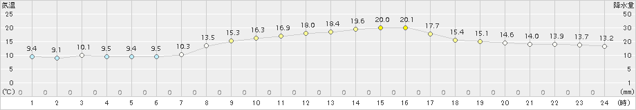 島原(>2017年11月06日)のアメダスグラフ