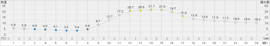 神門(>2017年11月06日)のアメダスグラフ