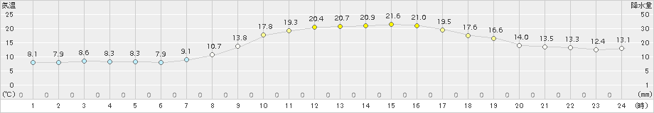 溝辺(>2017年11月06日)のアメダスグラフ