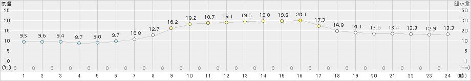 牧之原(>2017年11月06日)のアメダスグラフ