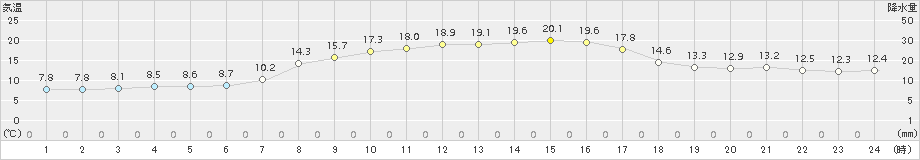 輝北(>2017年11月06日)のアメダスグラフ