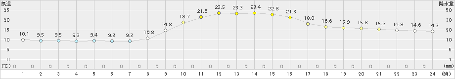 志布志(>2017年11月06日)のアメダスグラフ