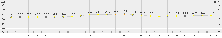 笠利(>2017年11月06日)のアメダスグラフ