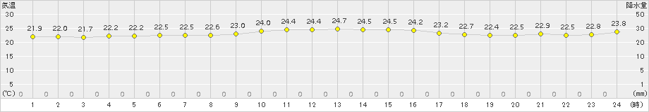 古仁屋(>2017年11月06日)のアメダスグラフ