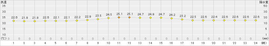 伊仙(>2017年11月06日)のアメダスグラフ