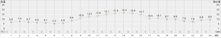 月形(>2017年11月07日)のアメダスグラフ