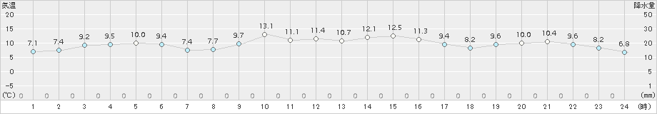 網走(>2017年11月07日)のアメダスグラフ