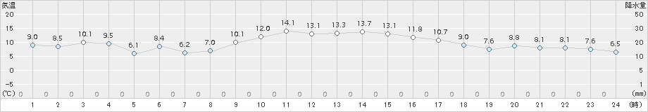 鶴丘(>2017年11月07日)のアメダスグラフ