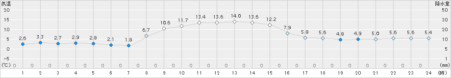 ぬかびら源泉郷(>2017年11月07日)のアメダスグラフ