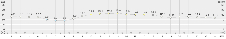 せたな(>2017年11月07日)のアメダスグラフ