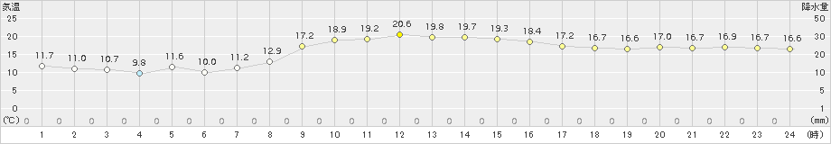 青森(>2017年11月07日)のアメダスグラフ