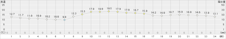 六ケ所(>2017年11月07日)のアメダスグラフ