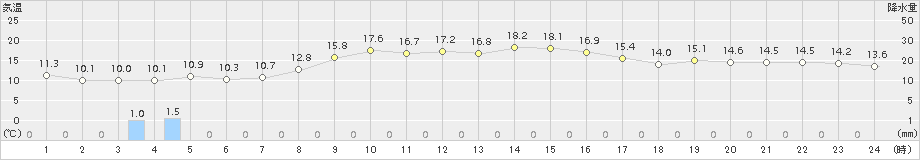 三戸(>2017年11月07日)のアメダスグラフ