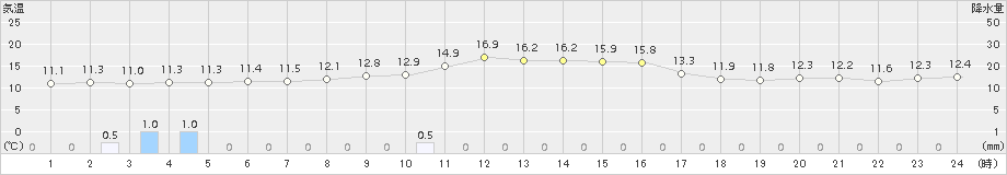 鹿角(>2017年11月07日)のアメダスグラフ