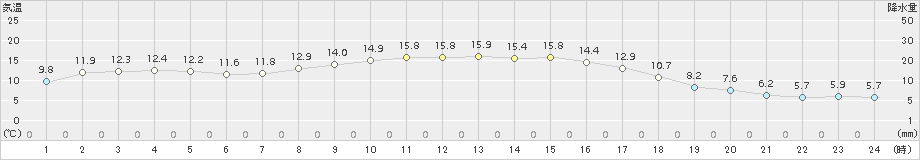 葛巻(>2017年11月07日)のアメダスグラフ