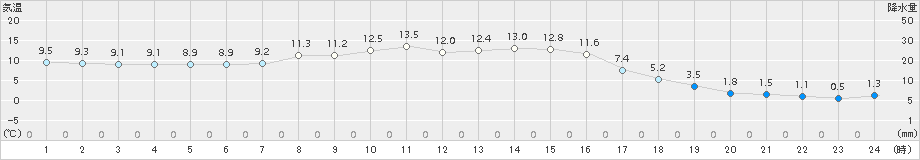 薮川(>2017年11月07日)のアメダスグラフ