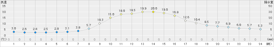 千厩(>2017年11月07日)のアメダスグラフ