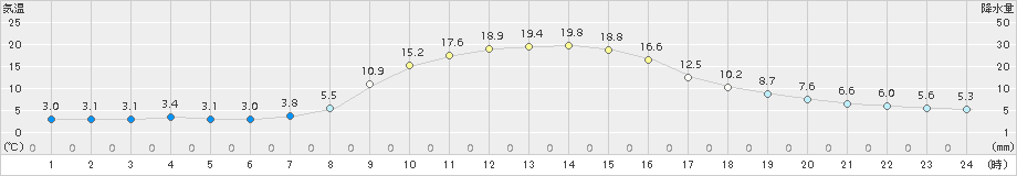 大衡(>2017年11月07日)のアメダスグラフ