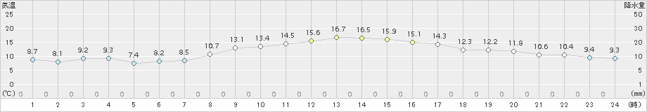 石巻(>2017年11月07日)のアメダスグラフ