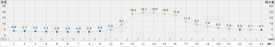 小国(>2017年11月07日)のアメダスグラフ