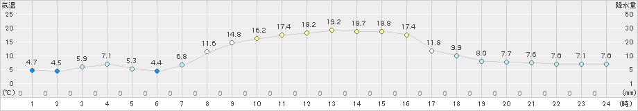 黒磯(>2017年11月07日)のアメダスグラフ