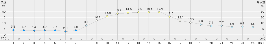 塩谷(>2017年11月07日)のアメダスグラフ