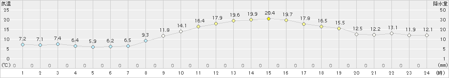 久喜(>2017年11月07日)のアメダスグラフ