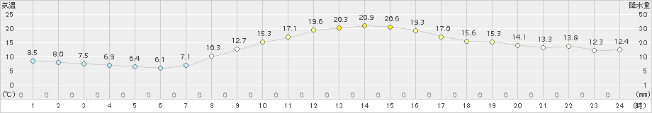 越谷(>2017年11月07日)のアメダスグラフ