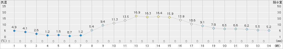 信濃町(>2017年11月07日)のアメダスグラフ